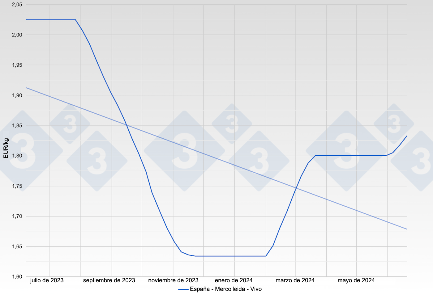 Evolución del precio del cerdo en España - Mercolleida